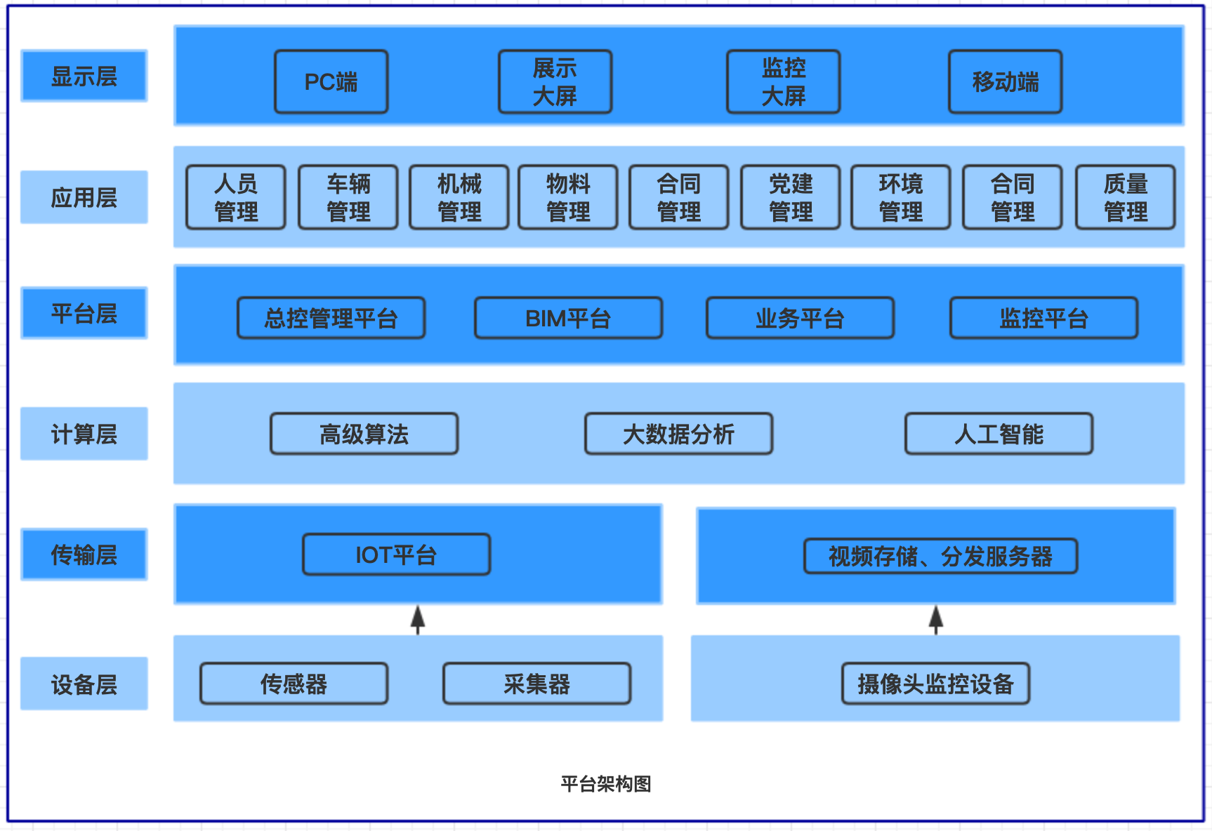 智慧XX平台架构图