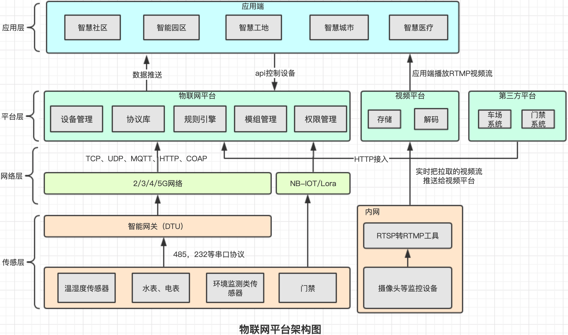 物联网平台架构图_iot架构图