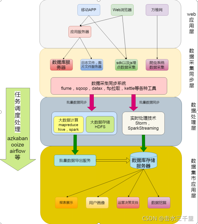 大数据常用的架构