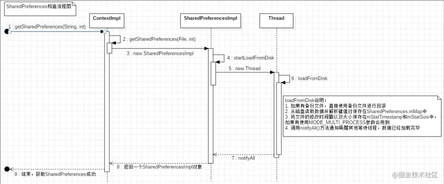 Android基础-SharedPreferences详解_android sharedpreferences-CSDN博客