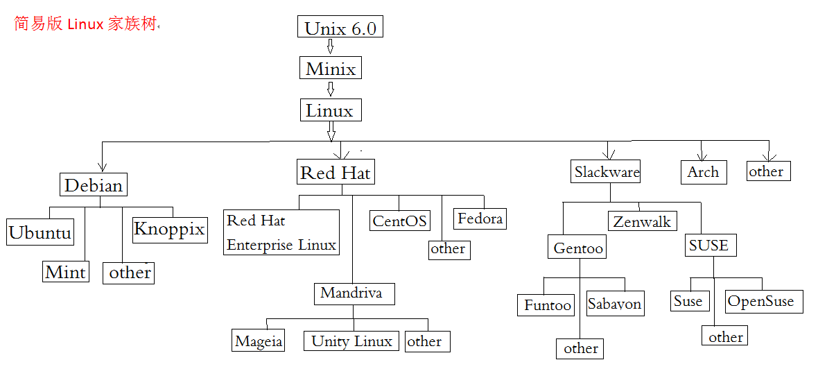 Unix是如何诞生的？Linux是怎么发展的？OSX从何而来？Window又是怎么回事？_unix诞生-CSDN博客
