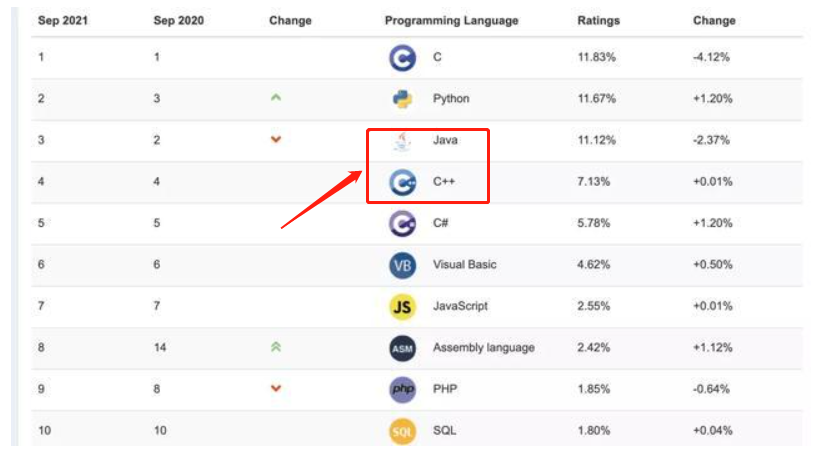 是学Java好呢？还是学C++更有前途？