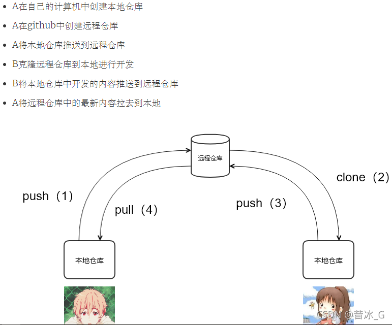 GitHub:push、clone、pull及多人协作_github push-CSDN博客