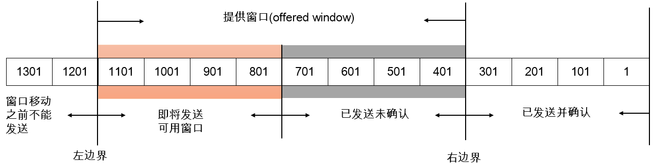 网络协议：TCP滑动窗口