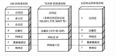OSI七层模型白话解释