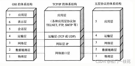 OSI七层模型白话解释