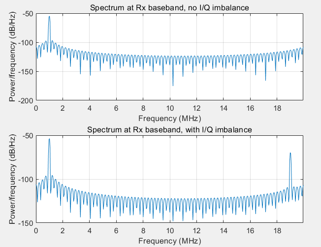 接收机IQ不平衡：估计和纠正 (Rx IQ imbalance: Estimation and Correction)-CSDN博客