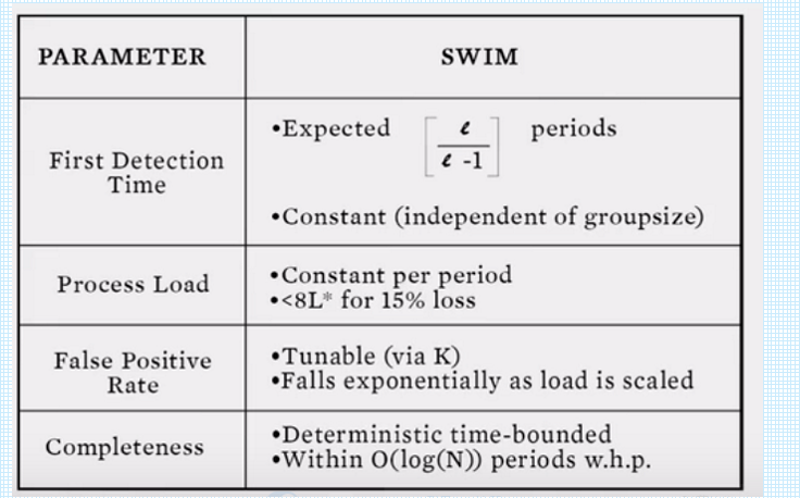 UIUC 云计算概念:SWIM协议笔记