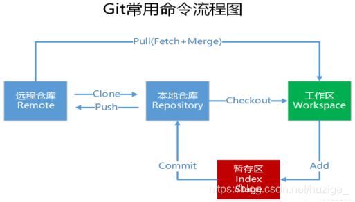 学习日志day58（2021-10-09）（1、SVN 2、Git）