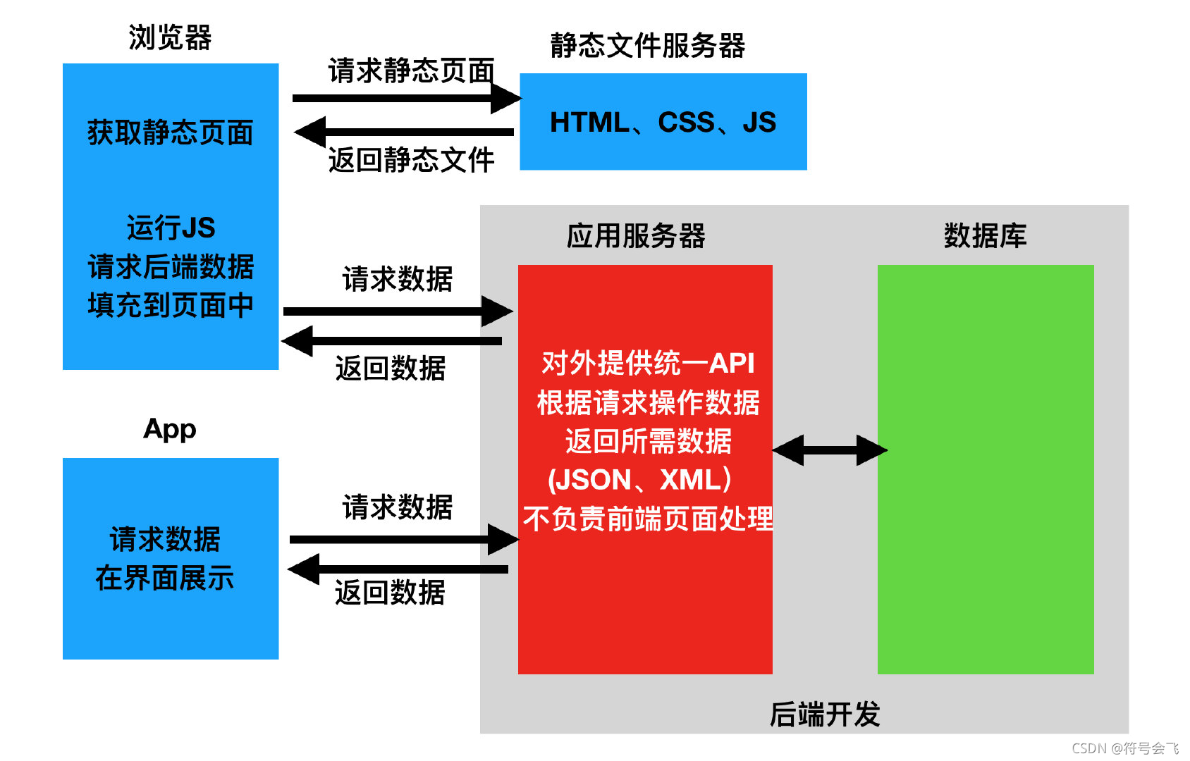 rest_framework01：前后端分离\规范\简单例子（查询某本书）