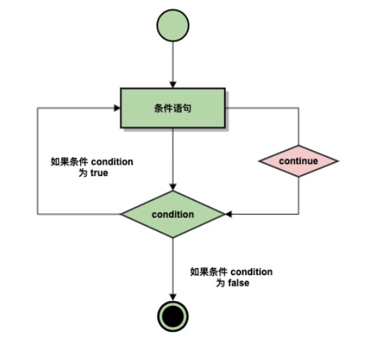 Python3条件控制以及循环语句