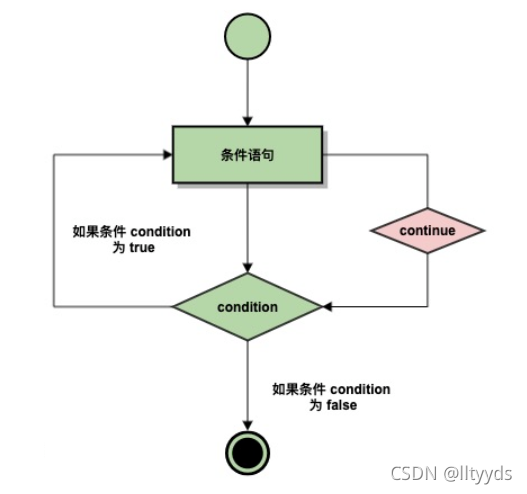 Python3条件控制以及循环语句