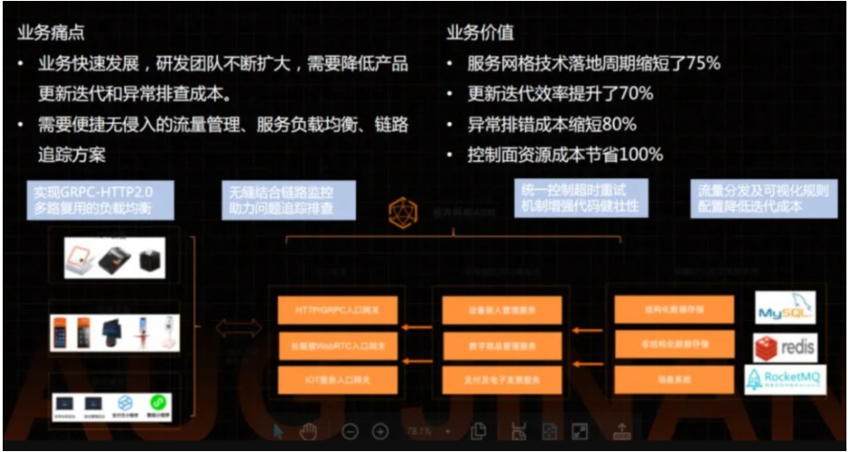 一文看懂微服务背后的技术演进与应用实践