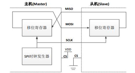 使用stm32 的spi 来读取外部spi Flash 芯片 W25qxx M0 的博客 Csdn博客