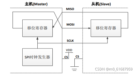 使用stm32 的spi 来读取外部spi Flash 芯片 W25qxx M0 的博客 Csdn博客 使用stm32 的spi 来读取外部spi Flash 芯片 W25qxx M0 的博客 Csdn博客