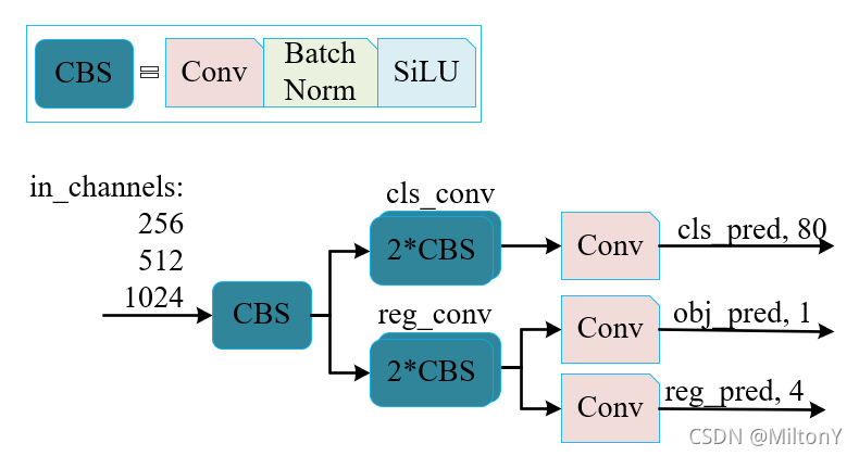 ByteTrack多目标跟踪——yolox_model代码详解