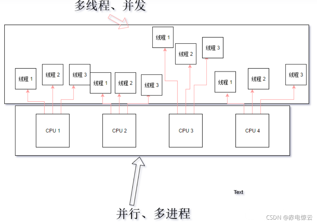 多进程与多线程区别_多线程和多进程区别-CSDN博客