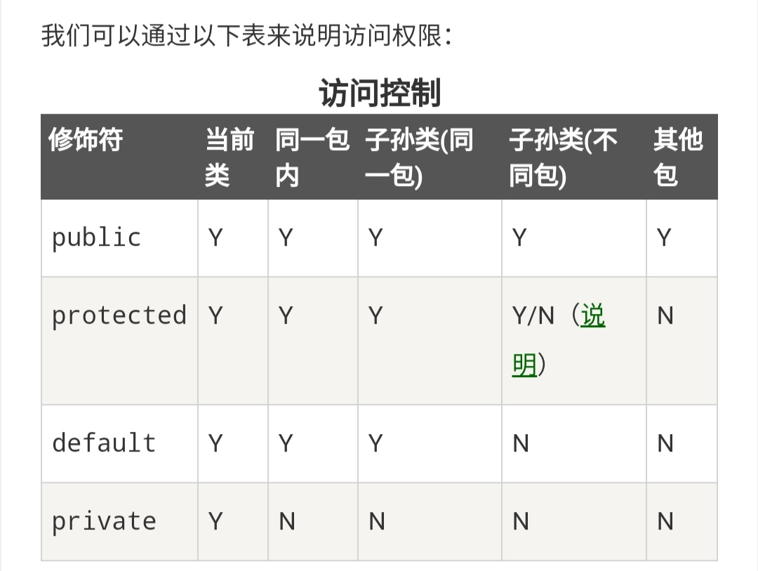 Java访问控制修饰符