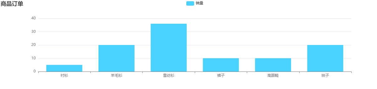 layui 使用 echarts