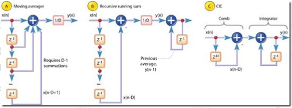 CIC filter及其MATLAB实现-CSDN博客