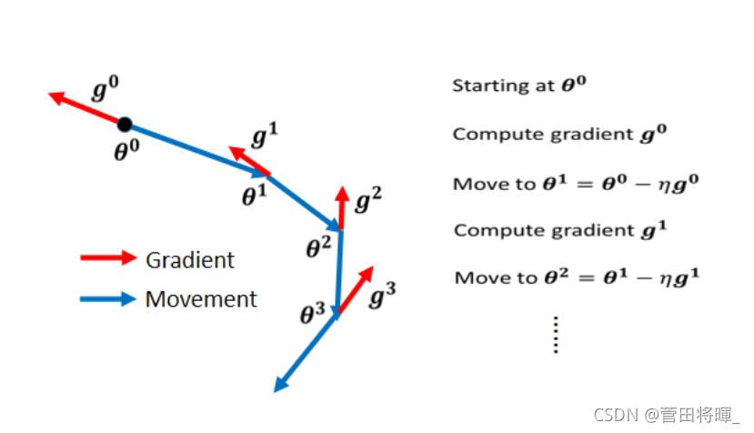 李宏毅机器学习笔记—第二节—When gradient is small_当loss收敛了,loss很小,梯度也很小,那么能说找到了一个 ...