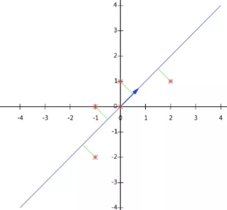 PCA（主成分分析法）的理解笔记及算法的实现