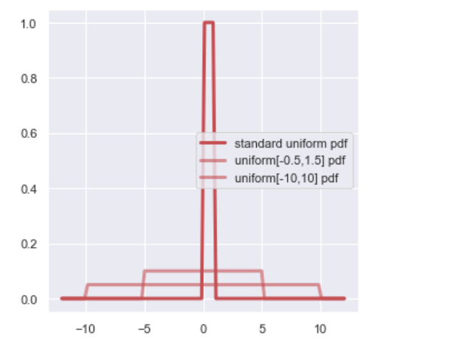 基于python/scipy学习概率统计(1)：均匀分布(Uniform Distribution)_python 均匀分布-CSDN博客