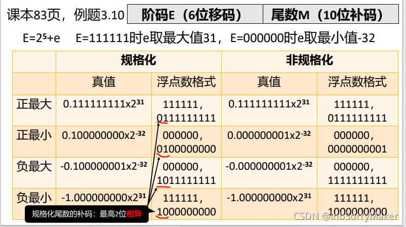 计算机组成原理（第三章【2】）