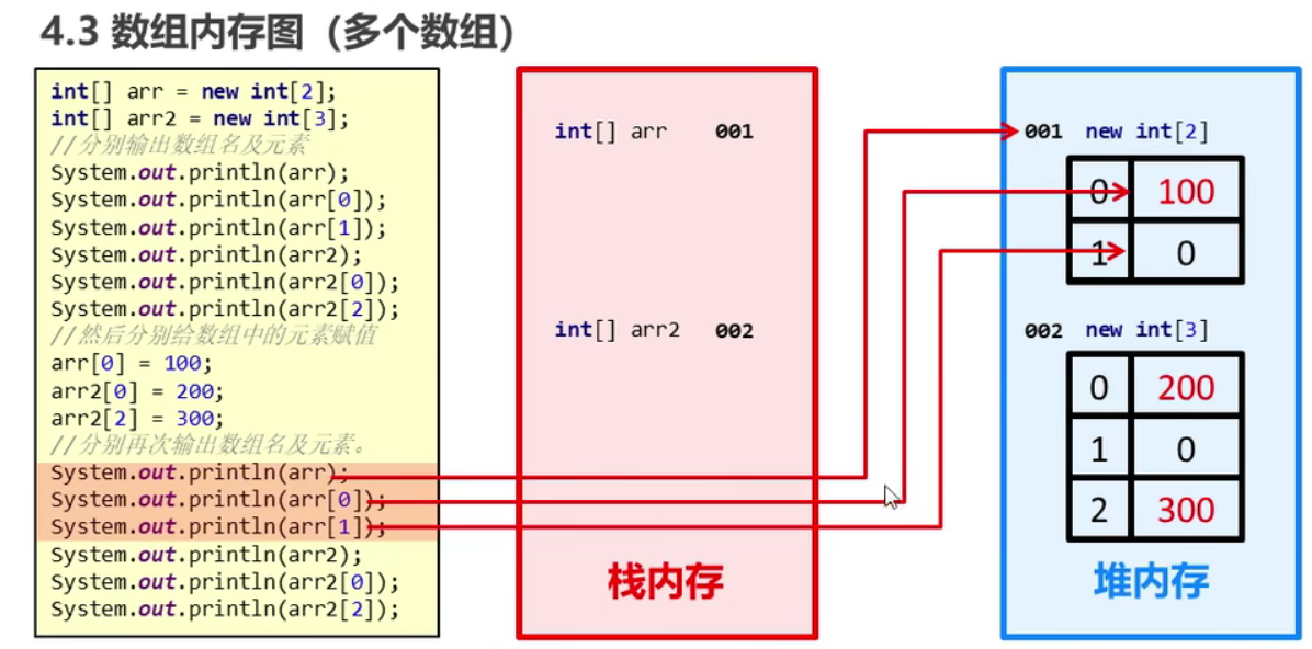 java基础_63.数组_多个数组内存图