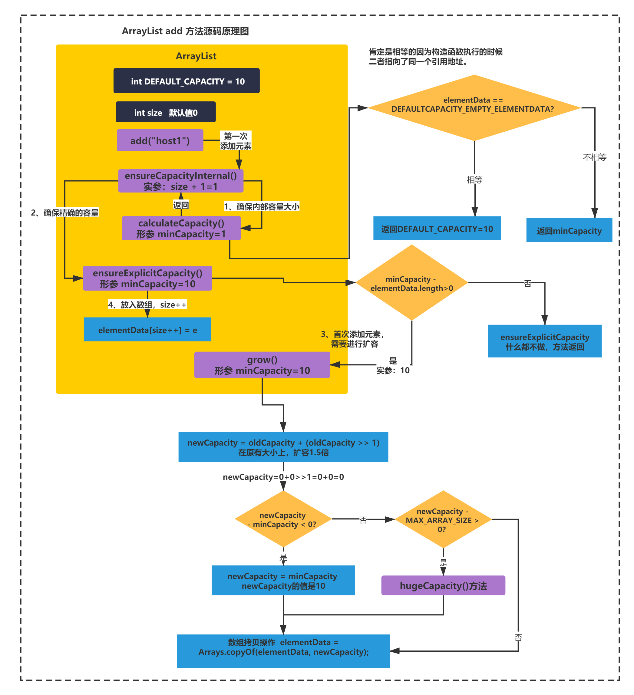 Method source. ARRAYLIST in method.