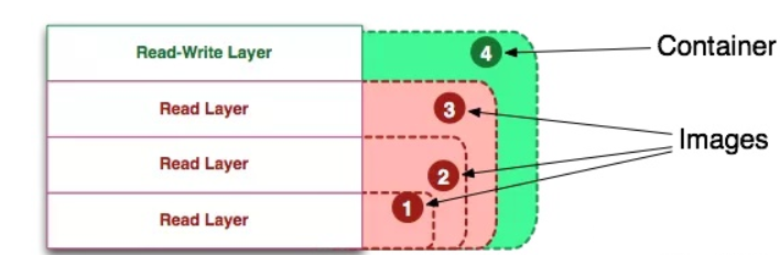容器 = 多个顺序的可读层 + 唯一的可读写层