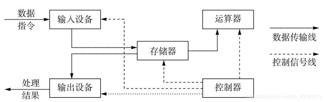 传统的冯·诺伊曼计算机硬件结构