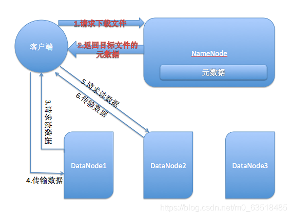 HDFS读数据流程图