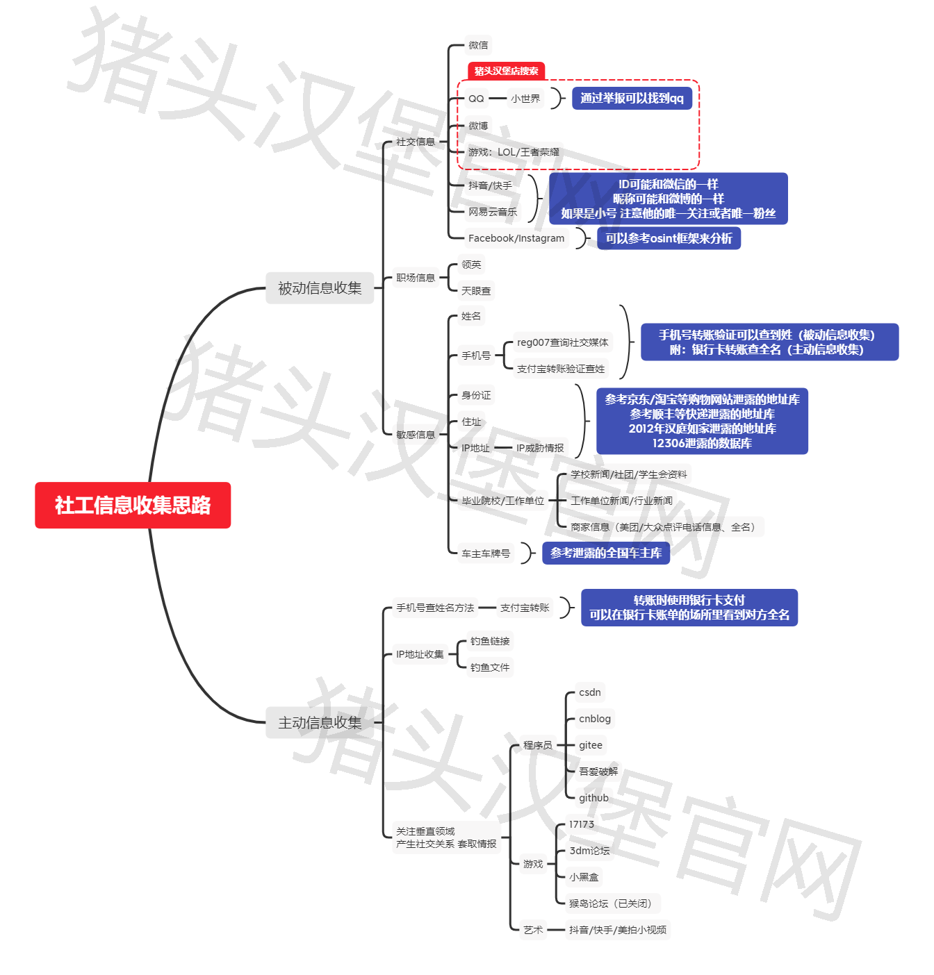 社工信息收集思路 Monsterincat的博客 程序员its301 社工信息收集 程序员its301