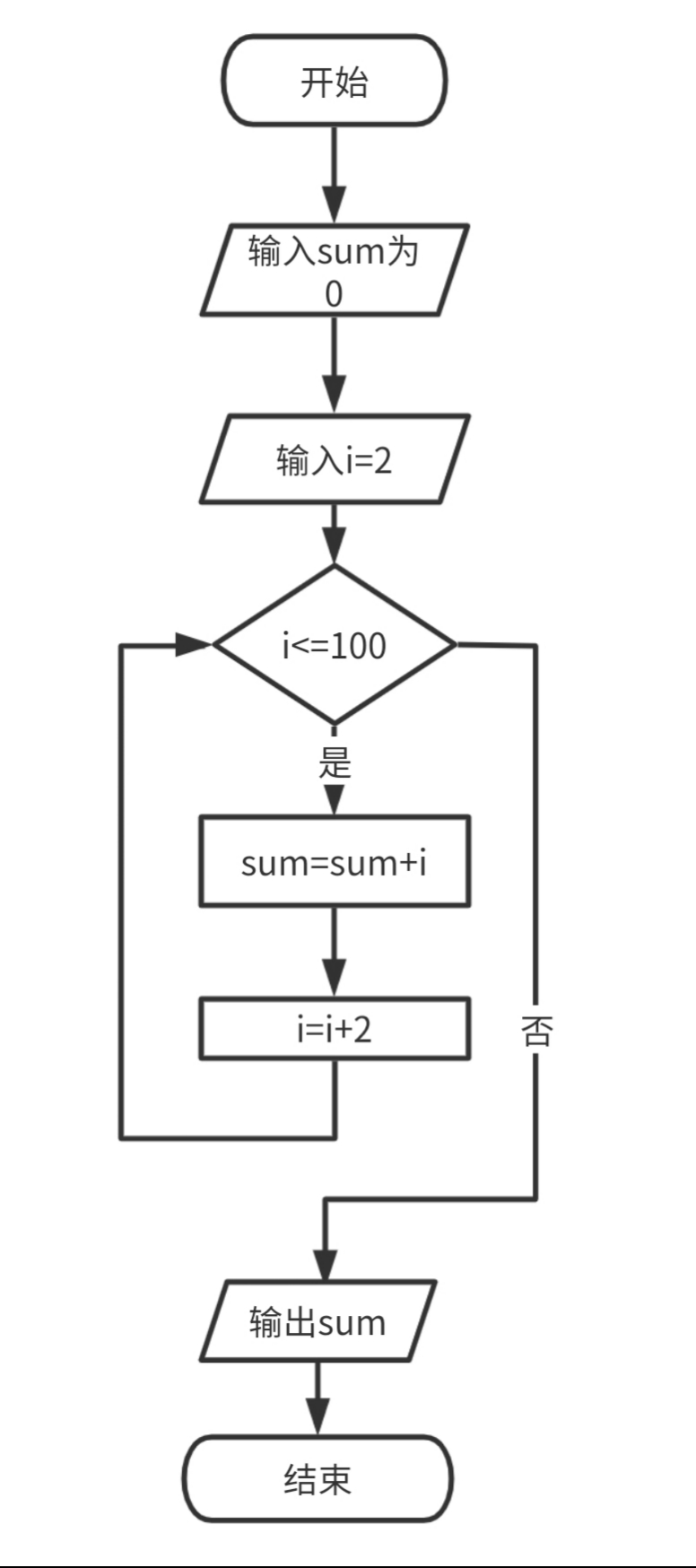 流程图:8结束;7输出sum;6i=i 2;5sum=sum i;4