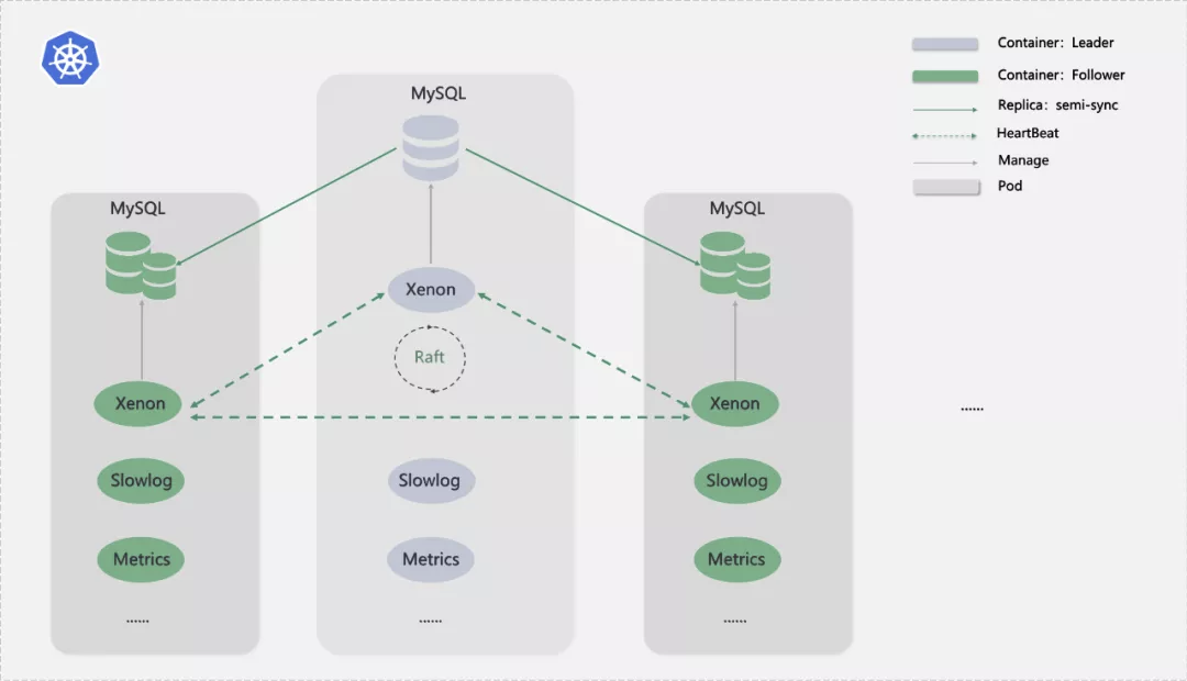 MySQL on K8s 架构拓扑图