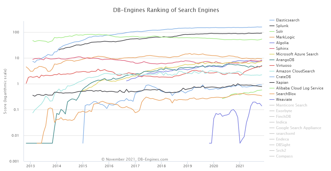 Search Engine 流行趋势