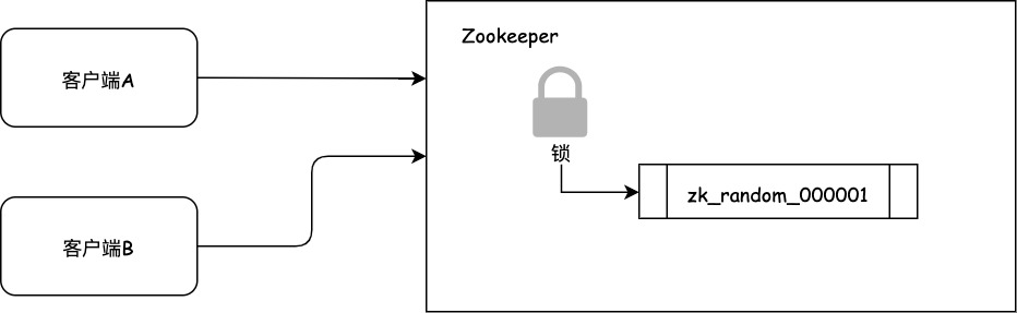 Zookeeper的分布式锁-2