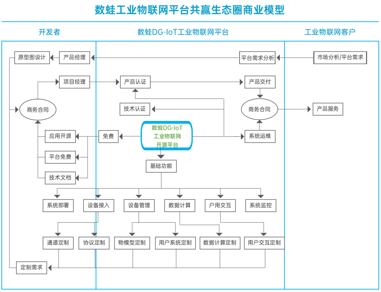 DGIOT 工业物联网开源平台简介