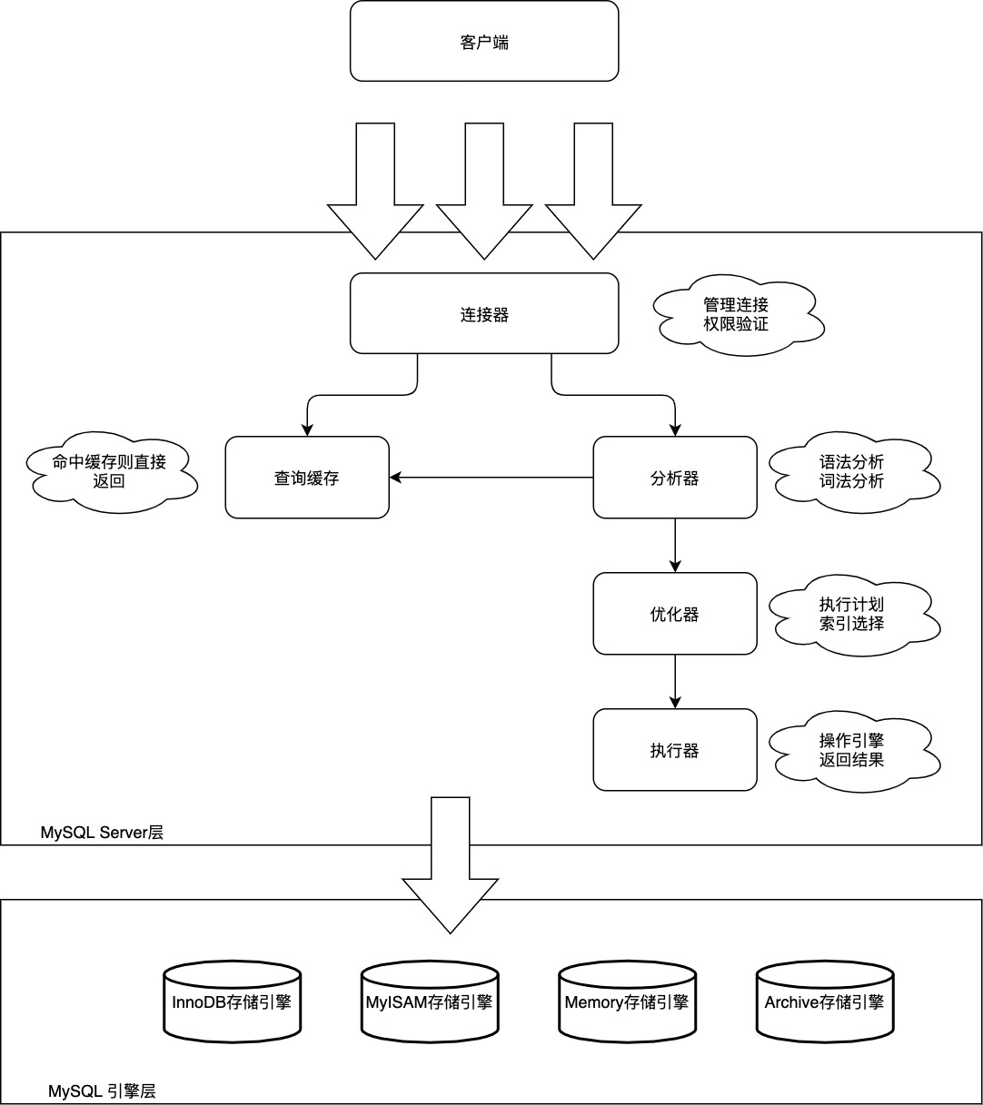 MySQL