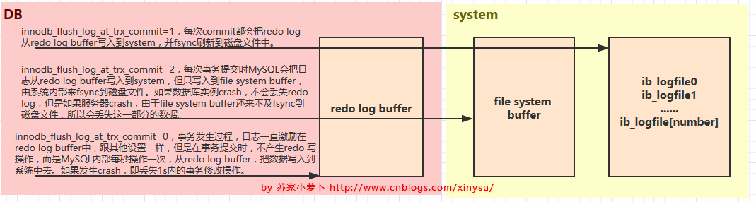 详细分析MySQL事务日志(redo log和undo log)