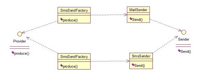 java中factory方法_Java的23中设计模式--工厂方法模式（Factory Method）