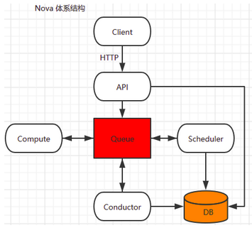 部署openstack，openstack服務啟動之nova-compute