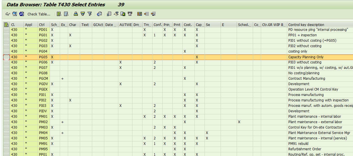 Machine generated alternative text:&#10;39&#10;Data Browser: Table T430 Select Entries&#10;CcfCheckTable...  d&#10;Cl. AppI&#10;430 *&#10;430 *&#10;430 *&#10;430 *&#10;430 ? P604&#10;F] 430 * P605 X&#10;430 * P606 X&#10;430 * P607&#10;430 * P608&#10;430 * P6CM +&#10;430 * P6DV X&#10;430 * PGEX&#10;430 * P101 X&#10;430 * P102 X X&#10;430 * P103 X&#10;430 * PIDV X&#10;430 * PMO1 X&#10;430 * PMO2 +&#10;430 * PMO3 X&#10;430 * PMO4 +&#10;F430 * PMO5 X&#10;430 * PMO1 X&#10;430 * PM95&#10;430 * PPO1 X&#10;Ctrl Sch Ex Char Text&#10;PDO1 X&#10;P601 X X&#10;P602 X&#10;P603 X X&#10;GCAct Date AUTWE Dm&#10;Tm Conf. Prin&#10;X X&#10;X 1 X&#10;Prnt&#10;X&#10;X&#10;Cost.&#10;X&#10;X&#10;X&#10;Cap... Se&#10;X&#10;X&#10;X&#10;X&#10;X&#10;X&#10;X&#10;X&#10;X&#10;E Sched. Co Ctr.6R WIP B...&#10;X&#10;2 X&#10;2 X&#10;X&#10;2 X&#10;X X&#10;X X&#10;2 X X&#10;2 X&#10;X 2 X X X X&#10;X&#10;2 X X&#10;X X&#10;X 2 X X X X&#10;X 1 X X X X&#10;X X&#10;X 1 X X X X&#10;Control key de.ion&#10;PD resource ping 搃nternal processing?&#10;PPO1 + inspection&#10;P101 without costing (=PG05)&#10;P102 without costing&#10;costing only&#10;Capacity Planning Only&#10;P103 without costing&#10;P101 w/o planning, w/ costing, WI aut.6l&#10;No costing/planning&#10;Contract Manufacturing&#10;Development&#10;Operation Level CM Control Key&#10;Process manufacturing&#10;Process manufacturing with inspection&#10;Process manuf. with autom. goods receir&#10;Development&#10;Plant maintenance - internal labor&#10;Plant maintenance - external labor&#10;Control Key for On-site Contractor&#10;Plant Maintenance External Service Mgr&#10;Plant maintenance - internal (service)&#10;PM91 rebuild&#10;Refurbishment Order&#10;Routinci/Ref. op. set - internal proc,&#10;X&#10;X