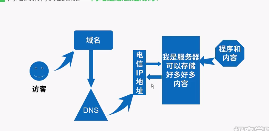 01快速认识阿里云网站建设