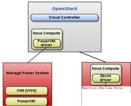 OpenStack Mixture HypervisorsDriver configure and implementation theory