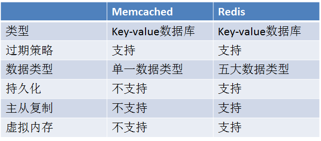 Redis-cluster集群【第一篇】：redis安装及redis数据类型