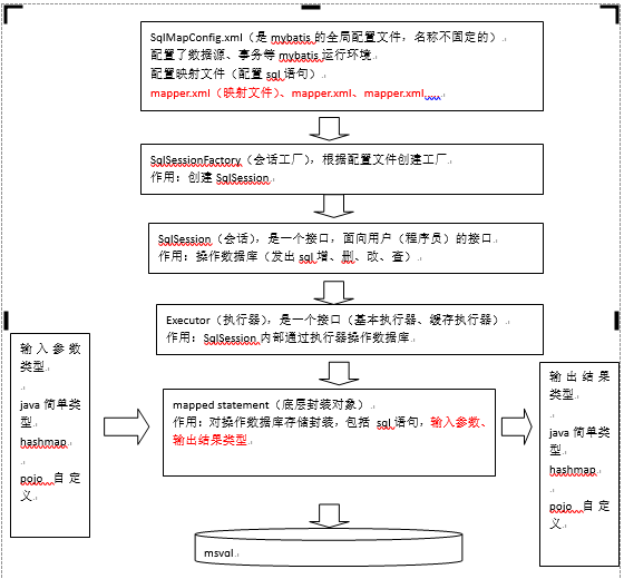 MyBatis整体Review