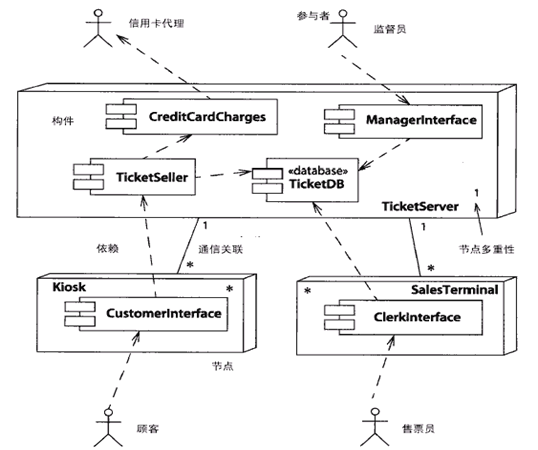 Uml中的部署图 Csdn博客 