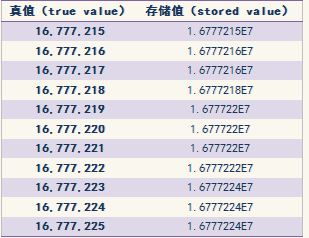 程序员必知之浮点数运算原理详解